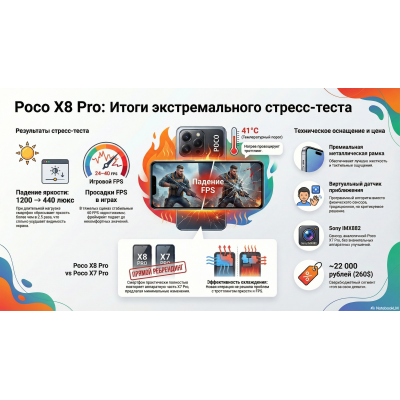 Жесткий тест Poco X8 Pro. Нагрев, игры и автономность